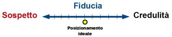 Asse fiducia