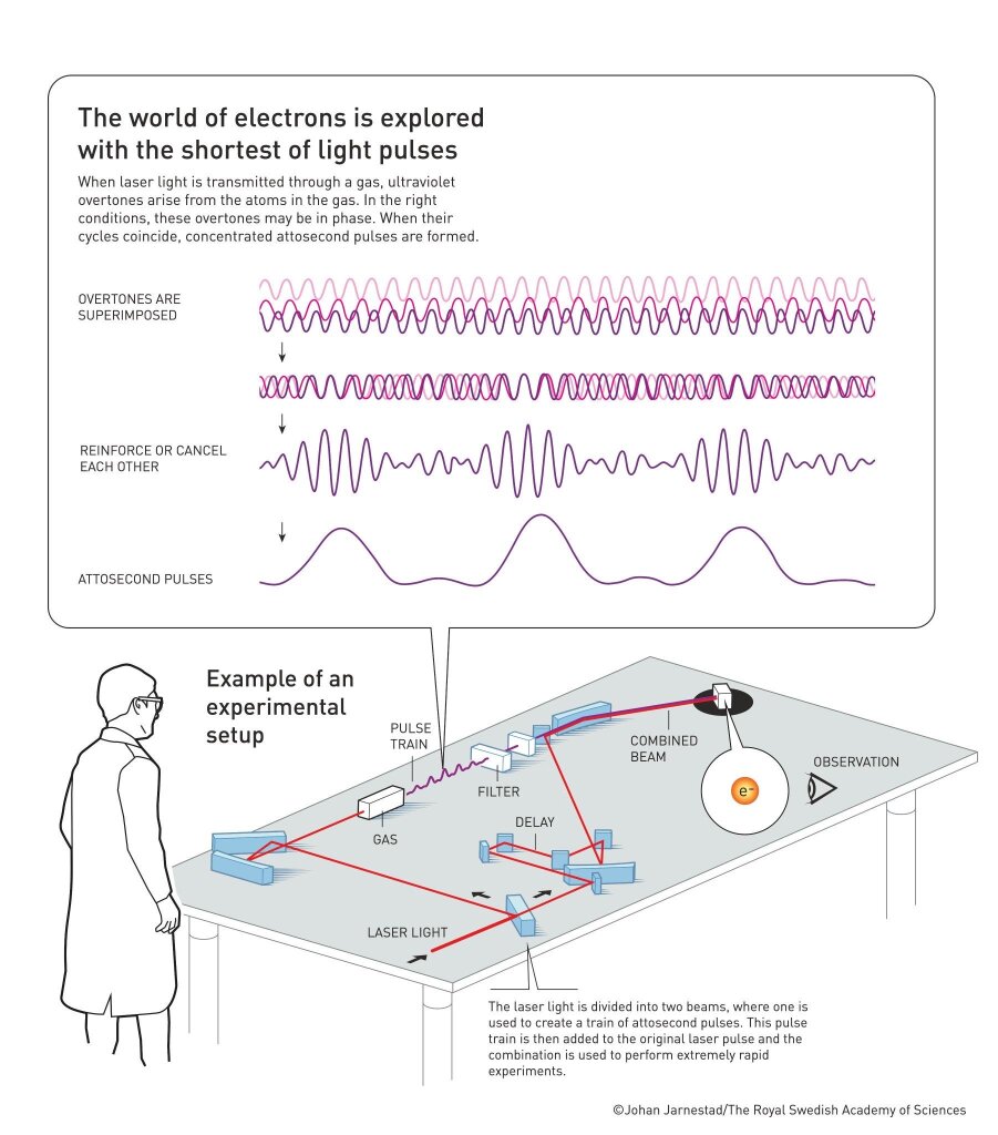 nobel 2023 fisica quantistica