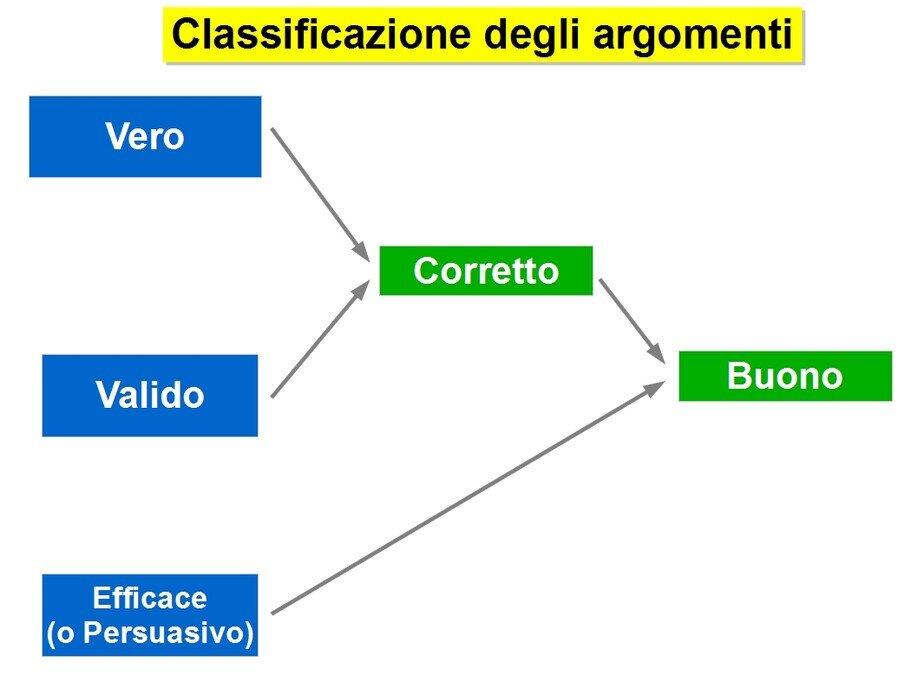 valutare gli argomenti