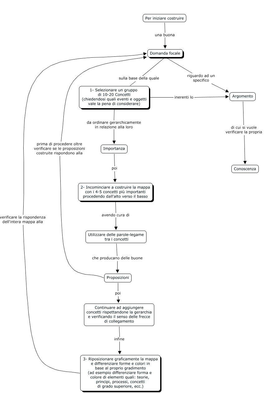 Processo costruzione mappa concettuale
