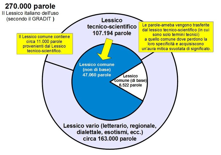 degrado del lessico