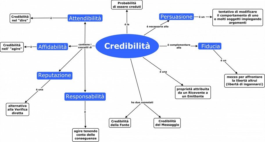 I concetti legati alla Credibilit�