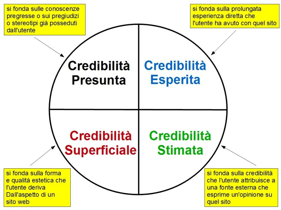 Quattro tipi di credibilit� secondo BJ Fogg