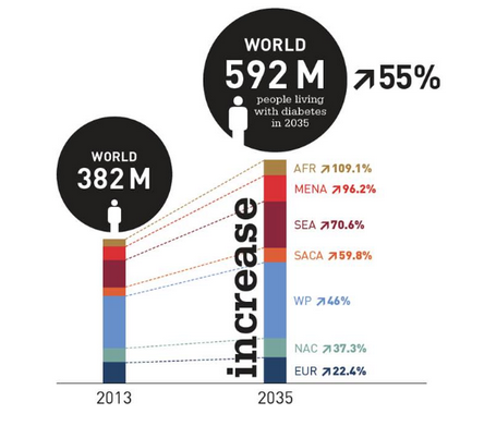 World increase of Diabete