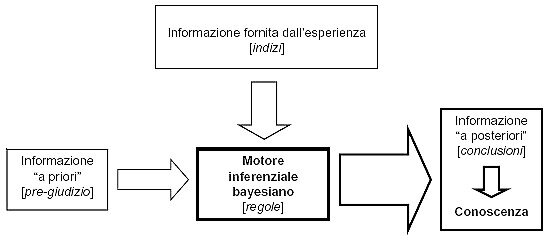 inferenza bayesiana
