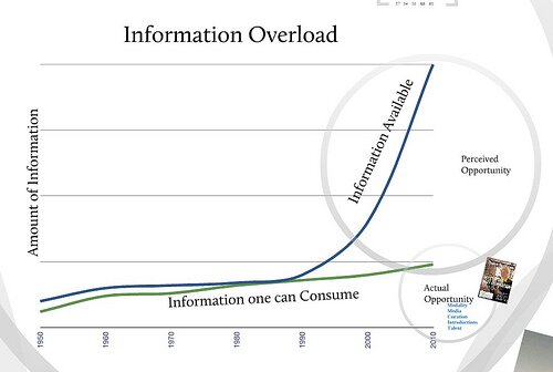 Sovraccarico informativo