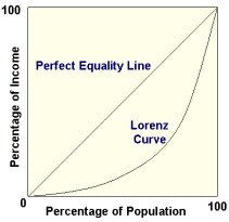 inequality