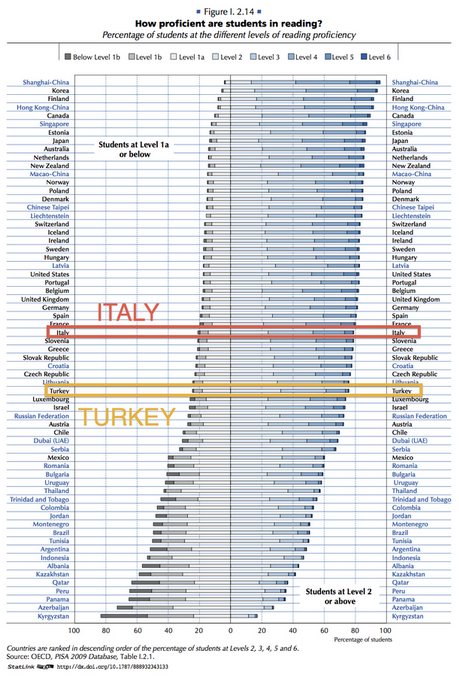 OECD