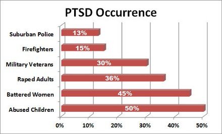 PTSD