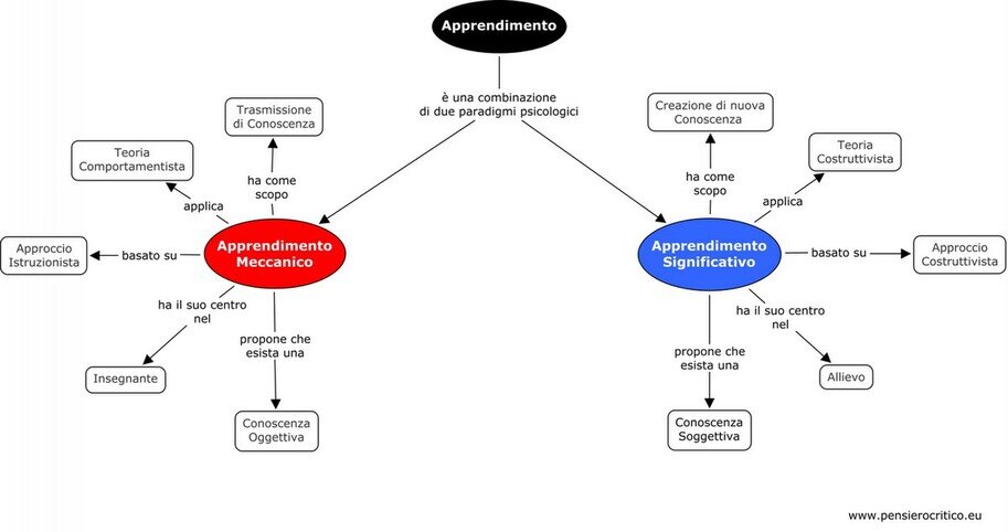 Differenza tra apprendimento meccanico e significativo