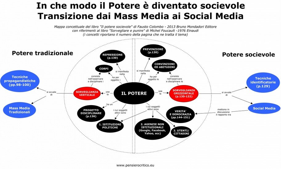 Transizione dai Mass media ai Social media