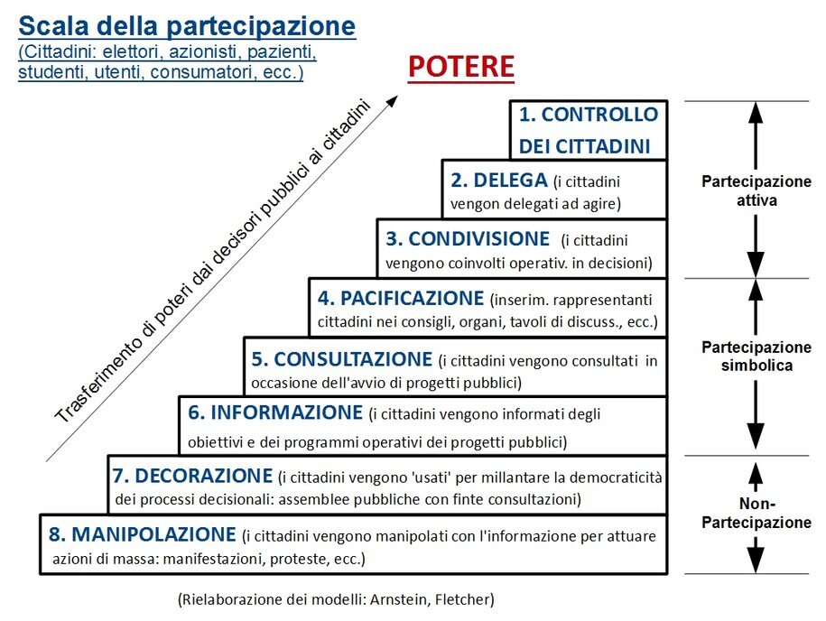 Participation Ladder - Arnstein
