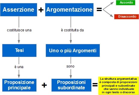 Asserzione + Argomentazione