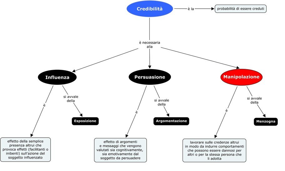 Credibilit�, Manipolazione, Persuasione, Influenza