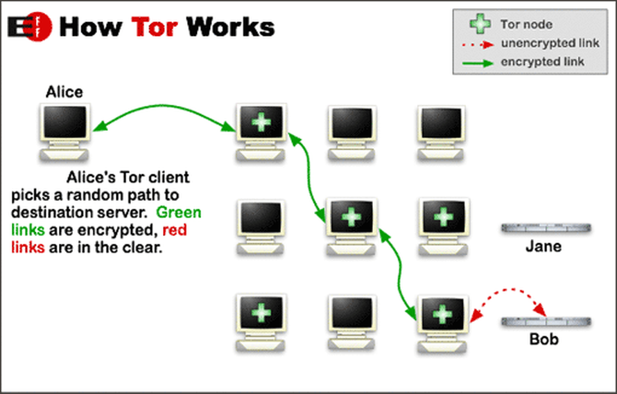 How Tor works