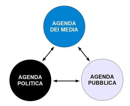 agenda setting