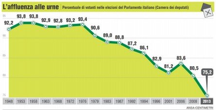 aumento astensionismo in Italia