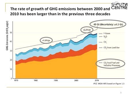 climate change