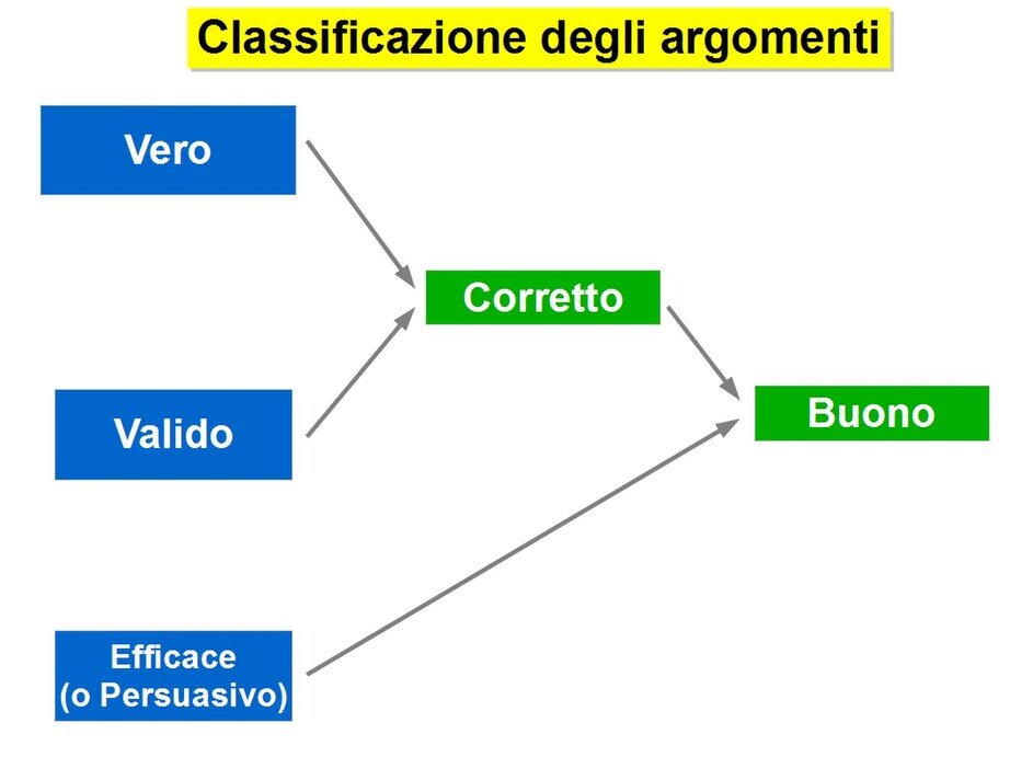 Buoni e cattivi argomenti