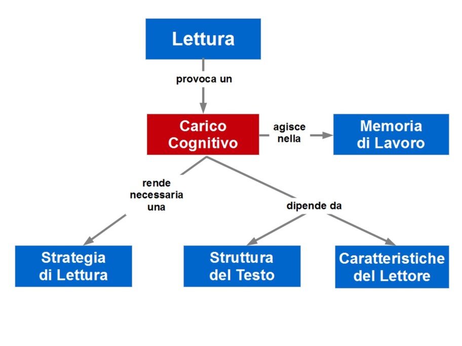 Lettura difficoltosa