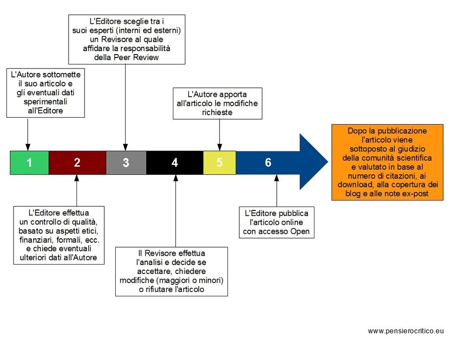 ciclo editoriale plosone
