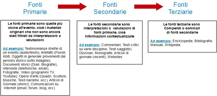 Classificazione fonti informative