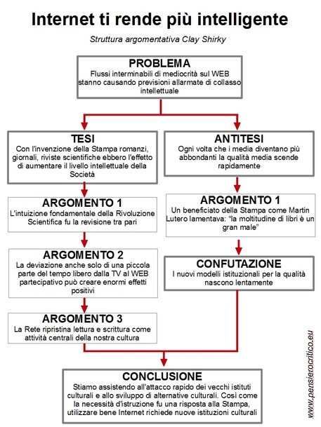 argomenti Shirky
