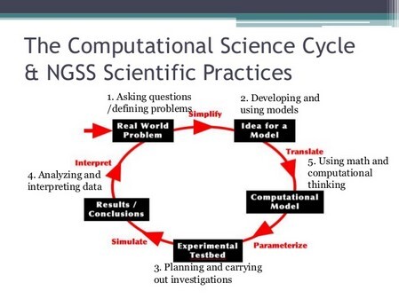 computational cycle