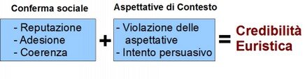 Credibilit� euristica