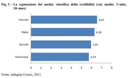 Reputazione dei media