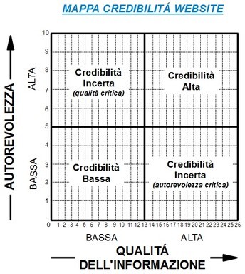 Mappa credibilit� website