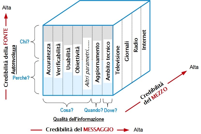 Credibilit� della fonte, del mezzo e del messaggio