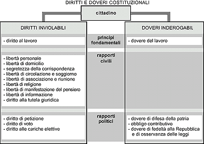 costituzione
