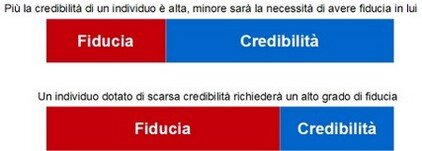 complementarit� tra fiducia e credibilit�