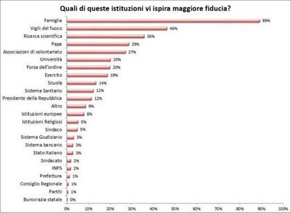fiducia umana