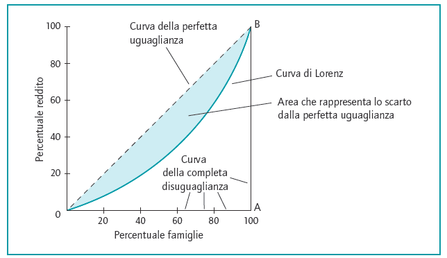 Indice di GINI