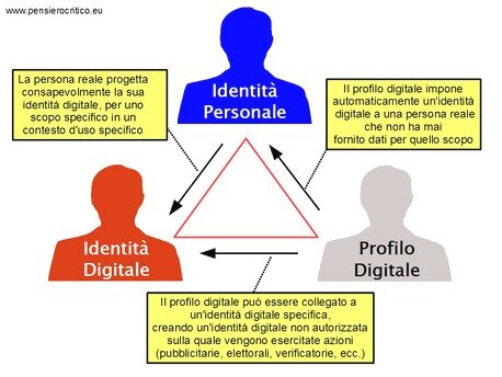 quante identit� ha ogni individuo