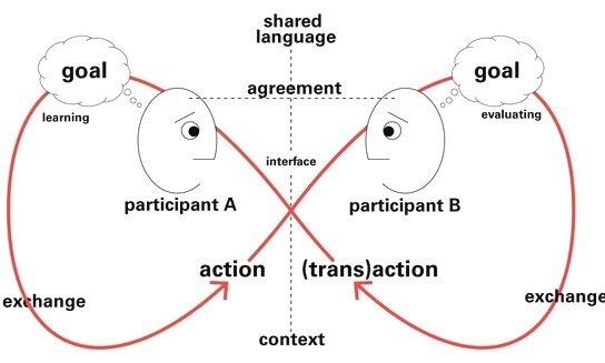 Theory of conversation