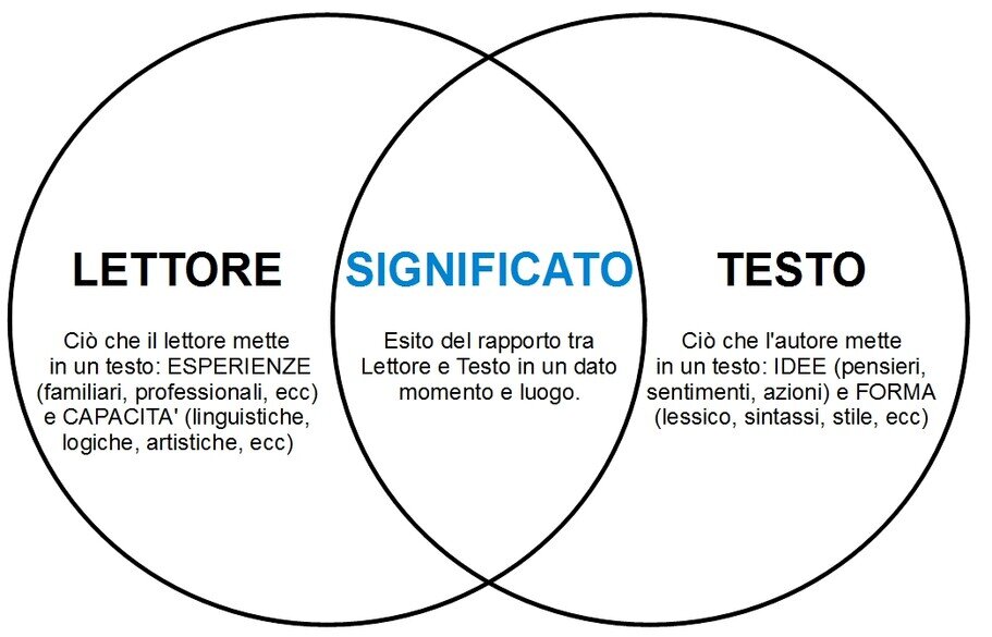 Rapporto tra lettore e testo