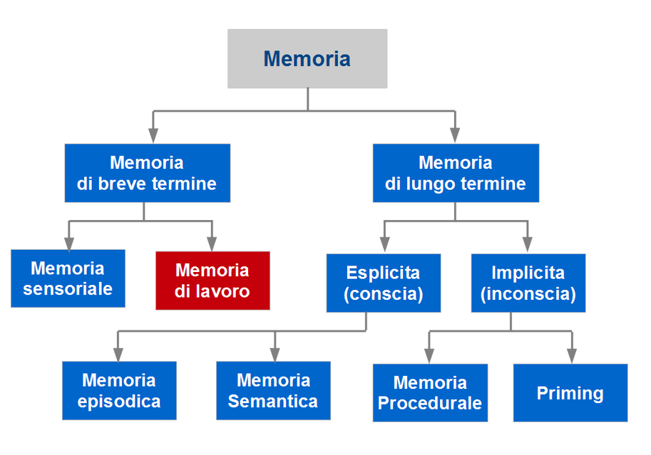 Memoria di lavoro