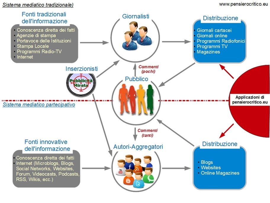 Nuovo ecosistema mediatico
