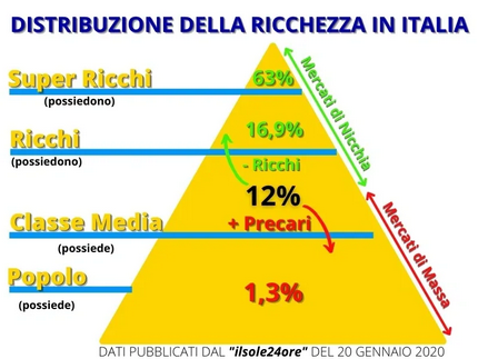 stratificazione