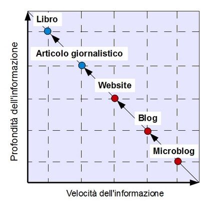 I SEO pi� professionali strutturano le interconnessioni tra i vari mezzi di comunicazione
