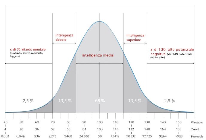 gaussiana IQ