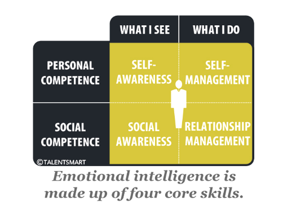 emotional intelligence