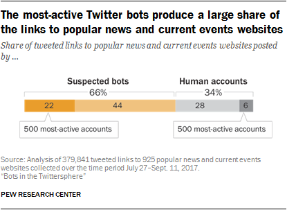 bots