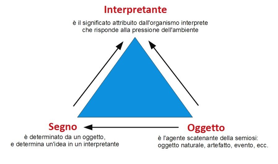 Semiotica